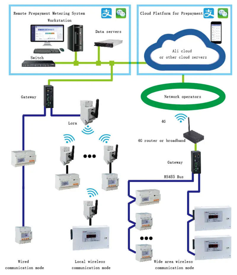 DDSY1352 Single Phase Prepaid Meter Applications