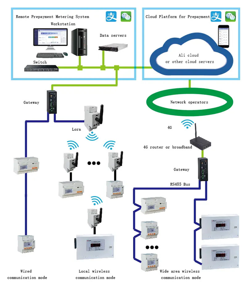 DTSY1352 Three Phase Prepaid Meter Applications