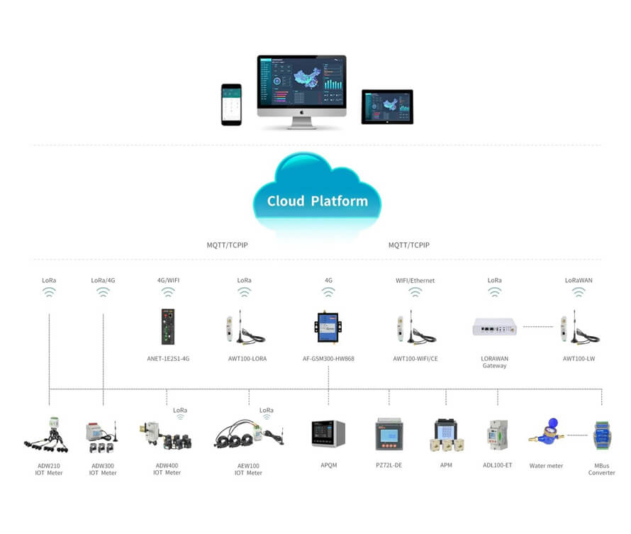 ADW210 Multi Circuit Meter Applications