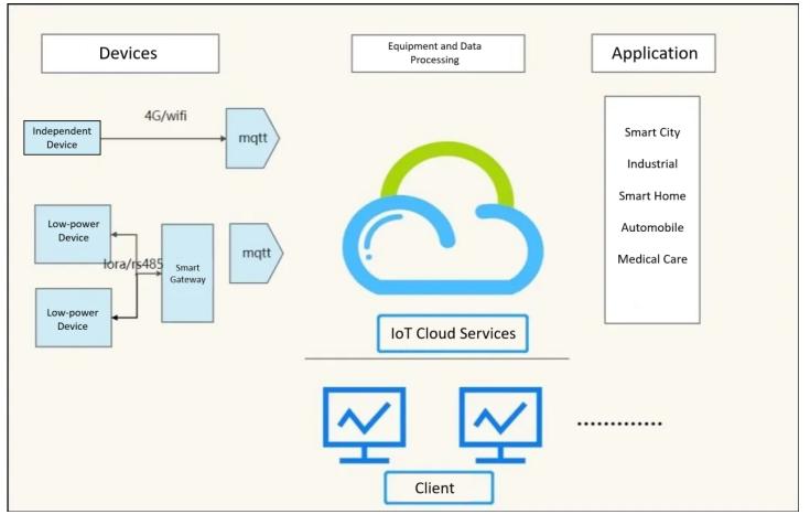 Discussion on the Combination of MQTT