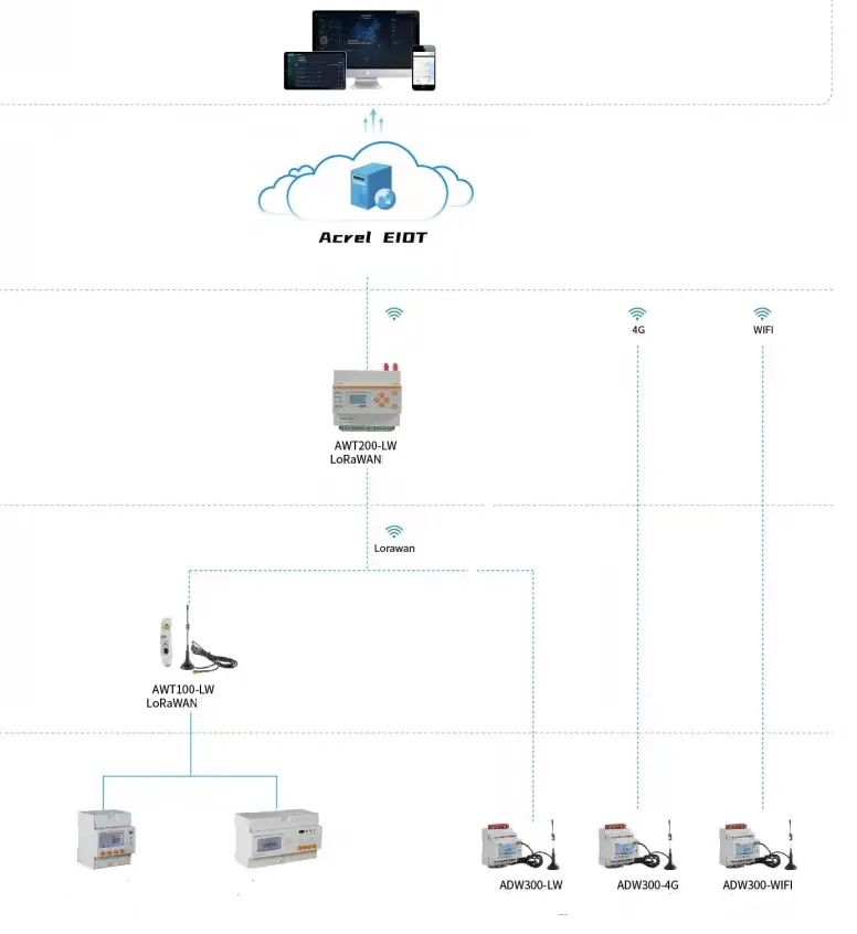 LoRaWAN Energy Internet of Things Solutions